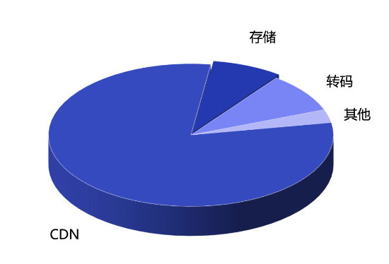 服务器带宽费用如何合理配置以降低运营成本? 第2张 服务器带宽费用如何合理配置以降低运营成本? 第2张