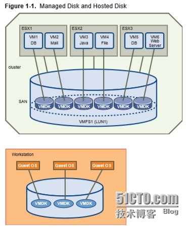 vmware空间与物理机硬盘 第1张 vmware空间与物理机硬盘 第1张
