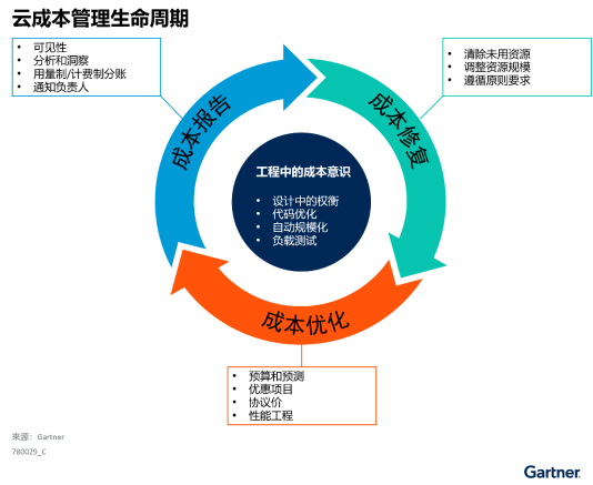 如何合理控制公有云费用?揭秘成本优化策略与挑战 第3张 如何合理控制公有云费用?揭秘成本优化策略与挑战 第3张