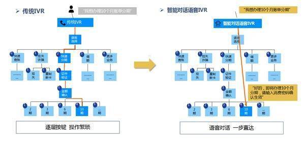IVR服务器,如何选择合适的系统以提升客户服务体验? 第1张 IVR服务器,如何选择合适的系统以提升客户服务体验? 第1张