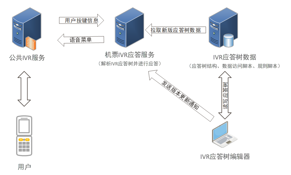 IVR服务器,如何选择合适的系统以提升客户服务体验? 第2张 IVR服务器,如何选择合适的系统以提升客户服务体验? 第2张