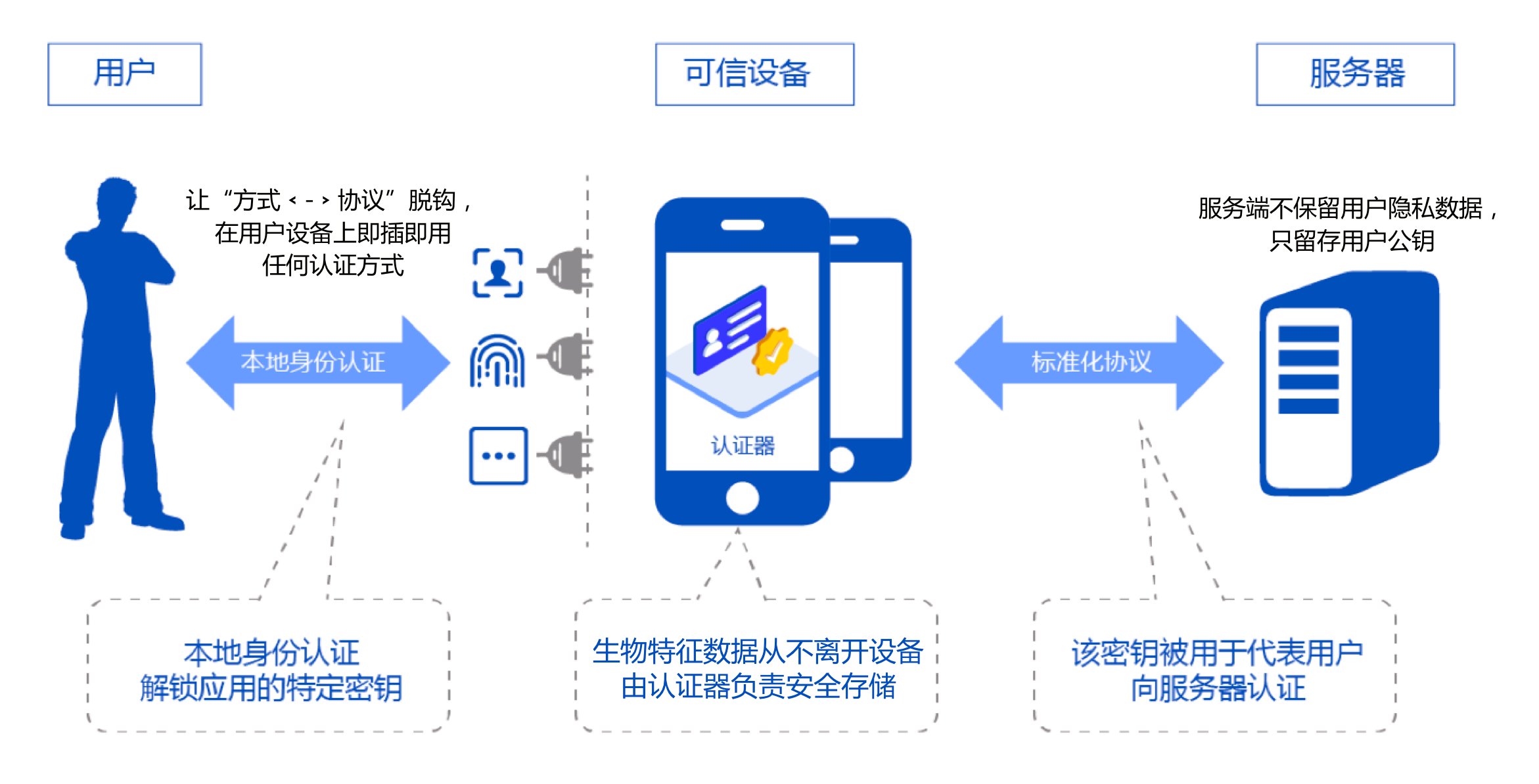 互联网身份管理服务怎么用？如何保障账号安全