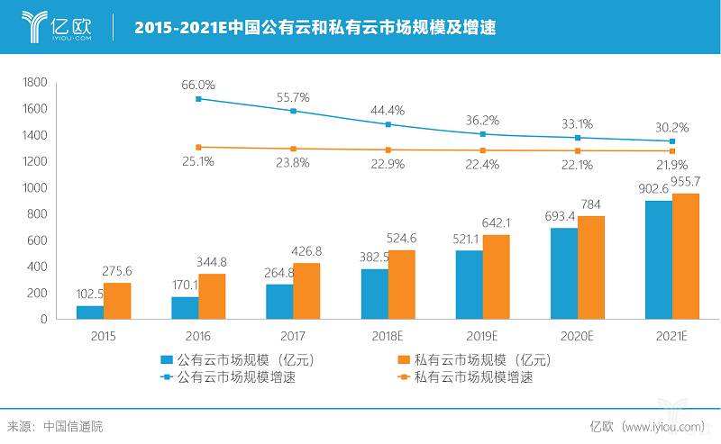 公有云移动版为何成为企业数字化转型关键，市场前景如何？ 第2张