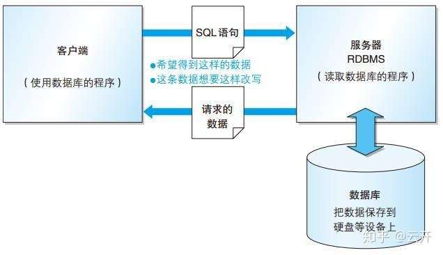 什么是数据库系统的精确定义 第2张 什么是数据库系统的精确定义 第2张