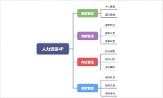 人员配置思维导图怎么做?,人员配置思维导图怎么画 第3张 人员配置思维导图怎么做?,人员配置思维导图怎么画 第3张