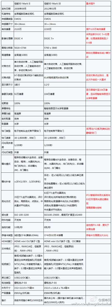 单反配置怎么选?单反相机配置推荐 第2张 单反配置怎么选?单反相机配置推荐 第2张