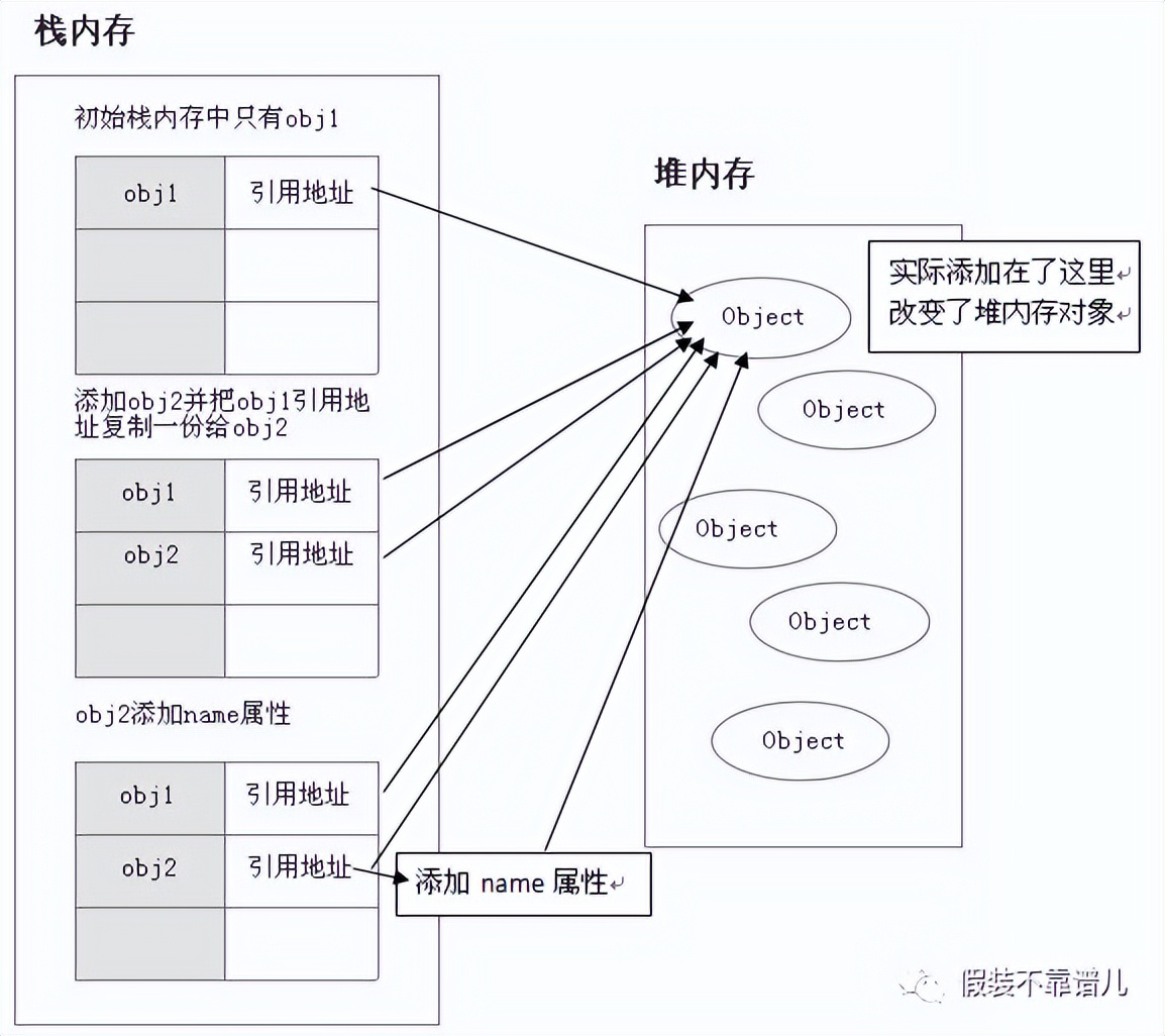 JavaScript支持的7大数据类型有哪些,是什么?