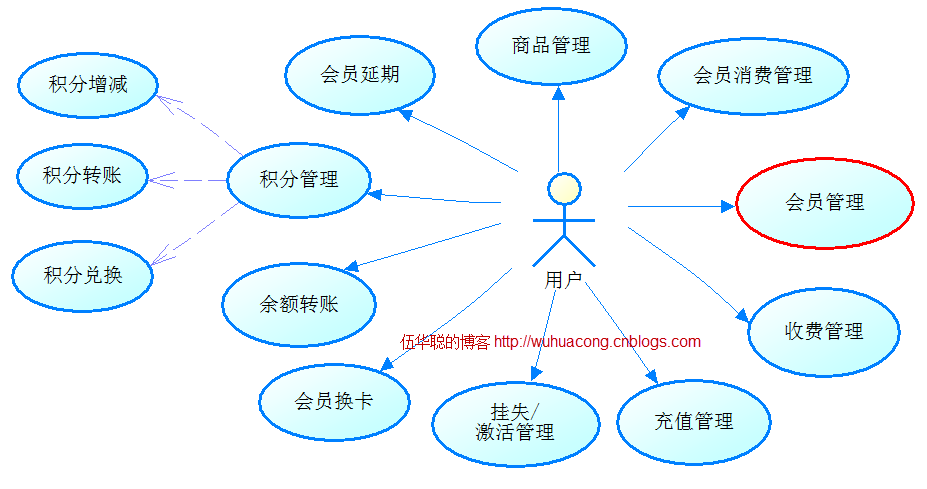 会员管理系统数据库怎么建?会员管理系统数据库设计 第2张 会员管理系统数据库怎么建?会员管理系统数据库设计 第2张