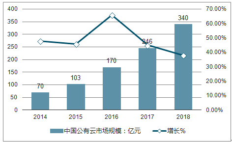 公有云细分行业现状及未来趋势,哪些领域将引领市场变革? 第3张 公有云细分行业现状及未来趋势,哪些领域将引领市场变革? 第3张
