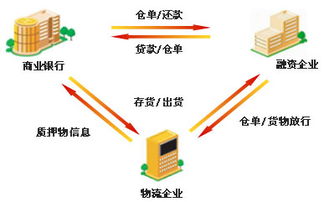 互联网物联网仓单优势是什么?物联网仓单质押融资流程 第1张 互联网物联网仓单优势是什么?物联网仓单质押融资流程 第1张