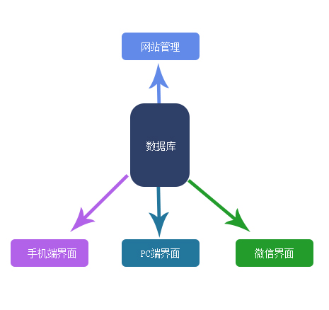 php mysql会员系统功能如何实现用户权限与数据安全? 第2张 php mysql会员系统功能如何实现用户权限与数据安全? 第2张