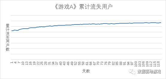 数据丢失会造成玩家大量流失吗,玩家流失怎么解决? 第1张 数据丢失会造成玩家大量流失吗,玩家流失怎么解决? 第1张