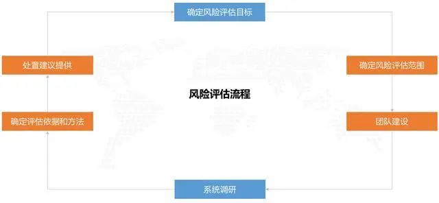 安全风险评估数据模型,如何构建更精准的疑问与挑战? 第3张 安全风险评估数据模型,如何构建更精准的疑问与挑战? 第3张