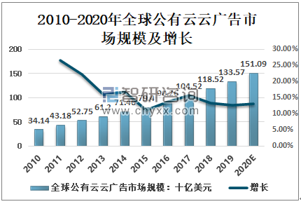 公有云路线前景如何?行业趋势与挑战并存,未来发展路径何在? 第2张 公有云路线前景如何?行业趋势与挑战并存,未来发展路径何在? 第2张