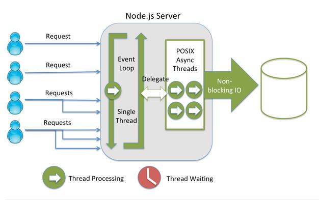 为什么gevent和Node.js在异步编程中如此受欢迎?两者有何不同之处? 第3张 为什么gevent和Node.js在异步编程中如此受欢迎?两者有何不同之处? 第3张