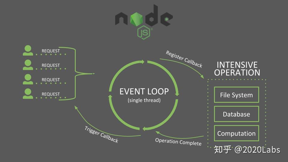 为什么gevent和Node.js在异步编程中如此受欢迎?两者有何不同之处? 第2张 为什么gevent和Node.js在异步编程中如此受欢迎?两者有何不同之处? 第2张