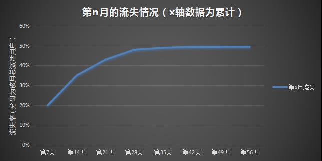 数据丢失会造成玩家大量流失吗,玩家流失怎么解决? 第2张 数据丢失会造成玩家大量流失吗,玩家流失怎么解决? 第2张