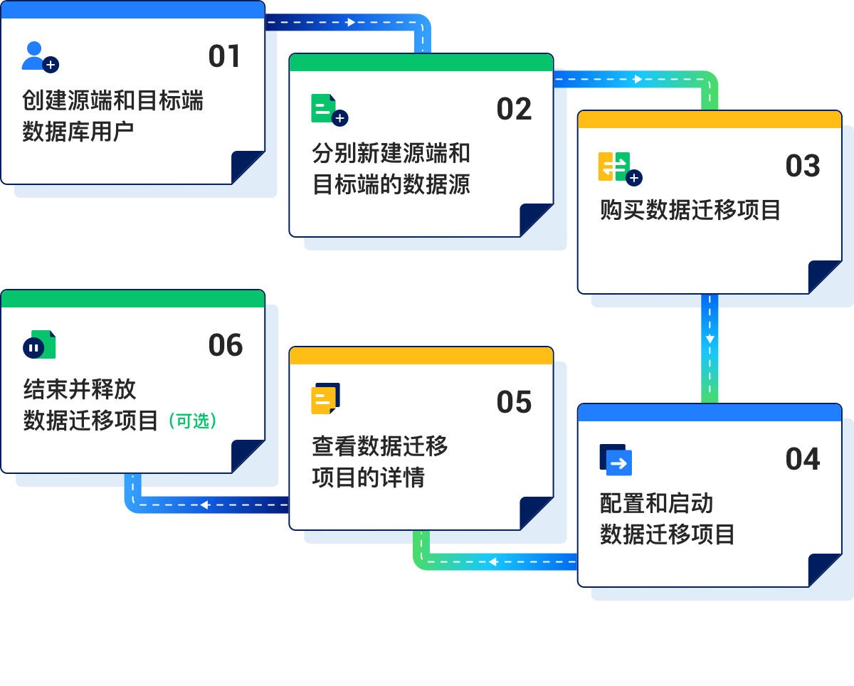 服务商协助游戏数据迁移怎么操作?,注意事项有哪些? 第3张 服务商协助游戏数据迁移怎么操作?,注意事项有哪些? 第3张