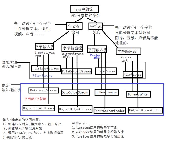 Java输出流如何正确使用？