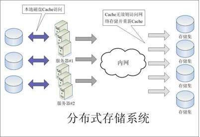 分布式存储系统究竟在哪些关键点上区别于传统存储系统? 第3张 分布式存储系统究竟在哪些关键点上区别于传统存储系统? 第3张