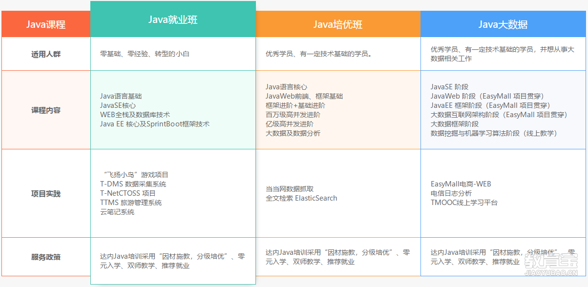 达内Java班分类怎么选? 第1张 达内Java班分类怎么选? 第1张