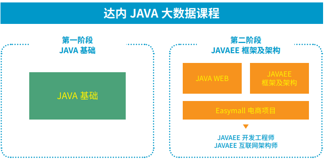 达内Java班分类怎么选? 第3张 达内Java班分类怎么选? 第3张