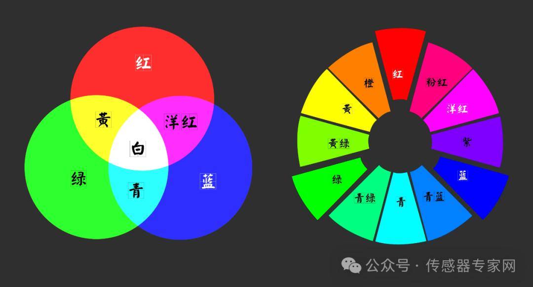 如何根据图像识别颜色？ 第1张