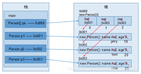 Java如何创建对象数组和参数组?,怎么做? 第1张 Java如何创建对象数组和参数组?,怎么做? 第1张