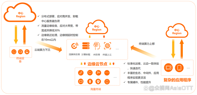 公有云节点覆盖区域时延,如何优化布局提升用户体验? 第2张 公有云节点覆盖区域时延,如何优化布局提升用户体验? 第2张