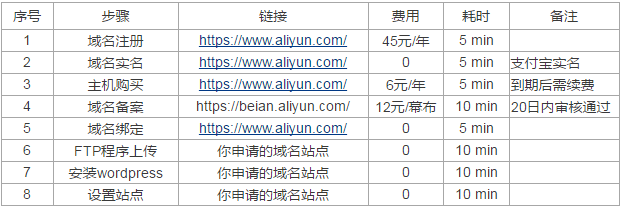 如何在阿里云虚拟主机安装wordpress？