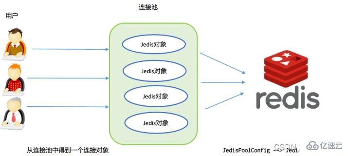 Java客户端怎么连接Redis,需要什么配置? 第2张 Java客户端怎么连接Redis,需要什么配置? 第2张
