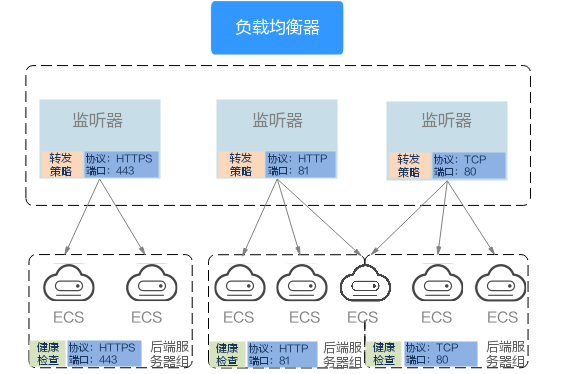 弹性负载均衡是什么?弹性负载均衡如何配置 第2张 弹性负载均衡是什么?弹性负载均衡如何配置 第2张