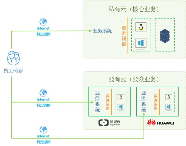 公有云租户之间是否可以实现安全且便捷的网络互通? 第3张 公有云租户之间是否可以实现安全且便捷的网络互通? 第3张