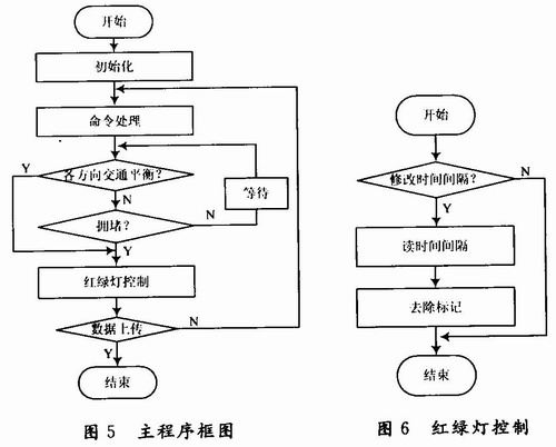 交通信号灯模拟控制系统的场景管理如何设计?,有哪些方法?