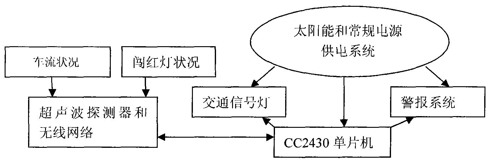 交通信号灯模拟控制系统的场景管理如何设计?,有哪些方法?