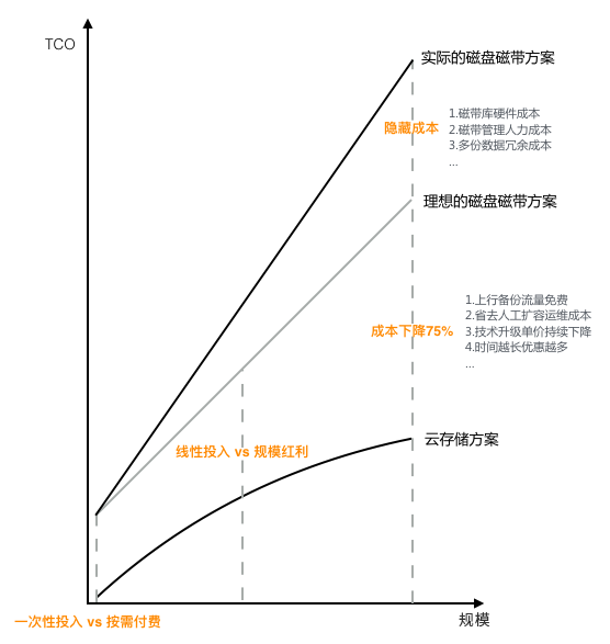 自建存储初期投入大适合长期项目吗,怎么选 第1张 自建存储初期投入大适合长期项目吗,怎么选 第1张