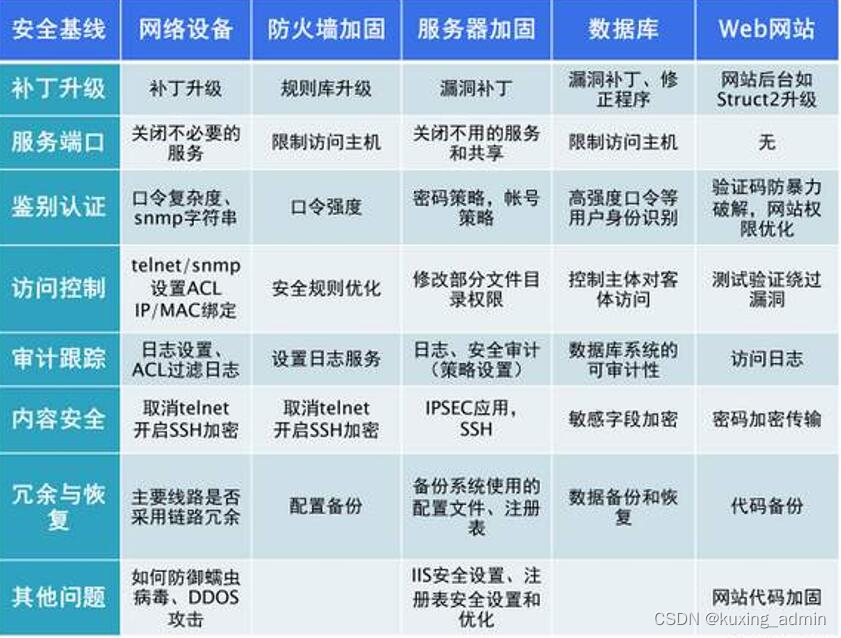 互联网网络安全加固配置要求是什么?网络安全加固配置要求 第1张 互联网网络安全加固配置要求是什么?网络安全加固配置要求 第1张