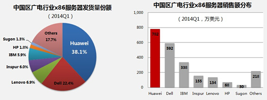 华为服务器方案为何在市场上独树一帜?其核心竞争力是什么? 第2张 华为服务器方案为何在市场上独树一帜?其核心竞争力是什么? 第2张