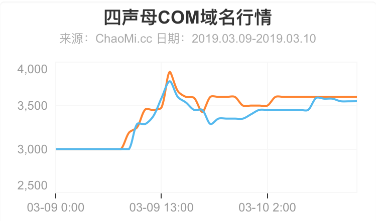 四声域名是什么,现在买四声域名还能赚钱吗? 第3张 四声域名是什么,现在买四声域名还能赚钱吗? 第3张