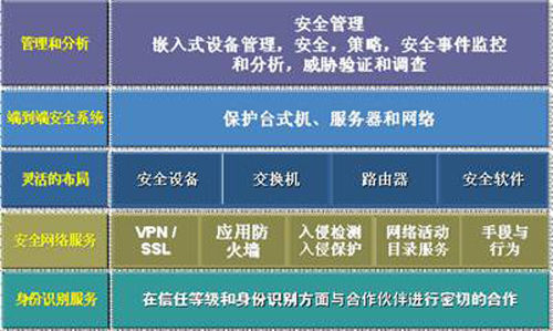如何确定安全设备身份认证配置的安全等级标准及优化方案? 第3张 如何确定安全设备身份认证配置的安全等级标准及优化方案? 第3张
