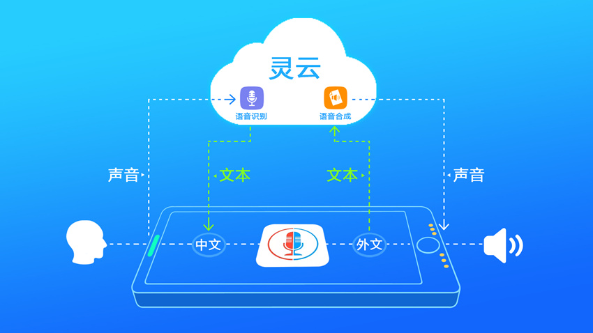 公有云离线语音识别技术,为何应用广泛却存在争议? 第3张 公有云离线语音识别技术,为何应用广泛却存在争议? 第3张