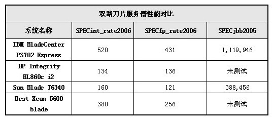 power服务器价格性价比如何?不同配置的性价比对比分析? 第2张 power服务器价格性价比如何?不同配置的性价比对比分析? 第2张