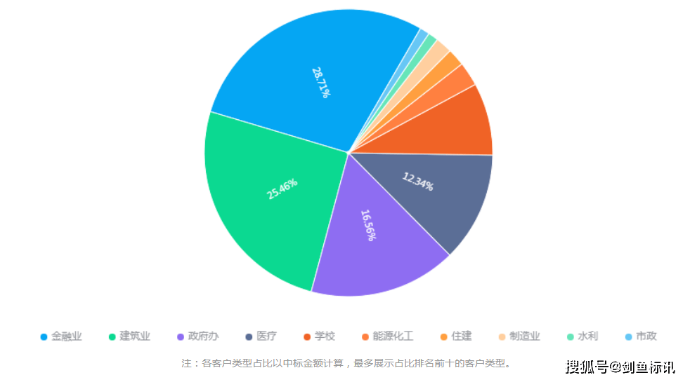 公有云目标客户究竟锁定在哪些行业与企业类型? 第1张 公有云目标客户究竟锁定在哪些行业与企业类型? 第1张