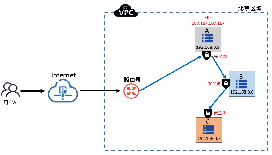 安全组ip段如何合理配置和优化,确保网络安全? 第1张 安全组ip段如何合理配置和优化,确保网络安全? 第1张
