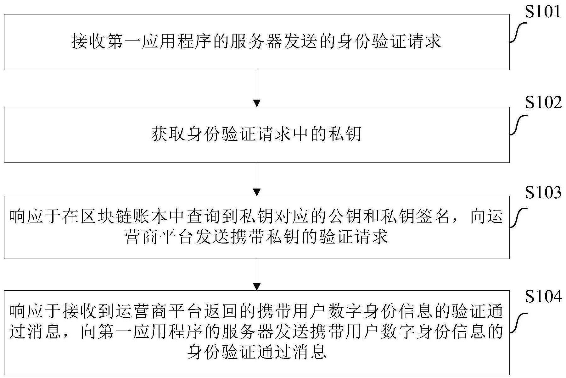 区块链身份如何保证可信？区块链身份认证原理