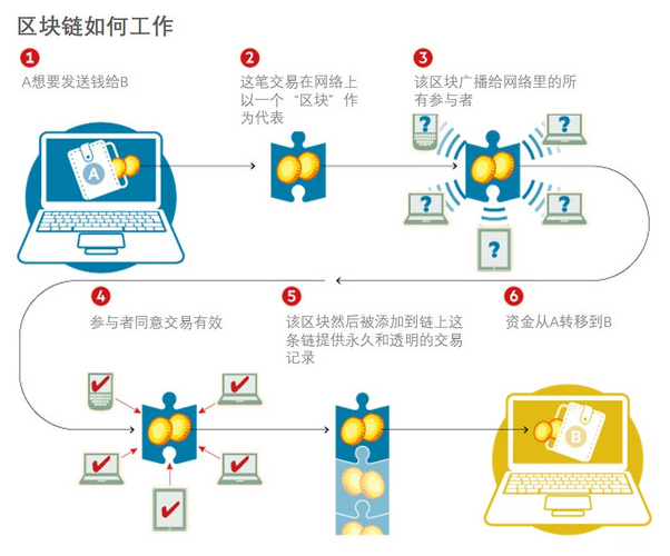 区块链身份如何保证可信?区块链身份认证原理 第3张 区块链身份如何保证可信?区块链身份认证原理 第3张