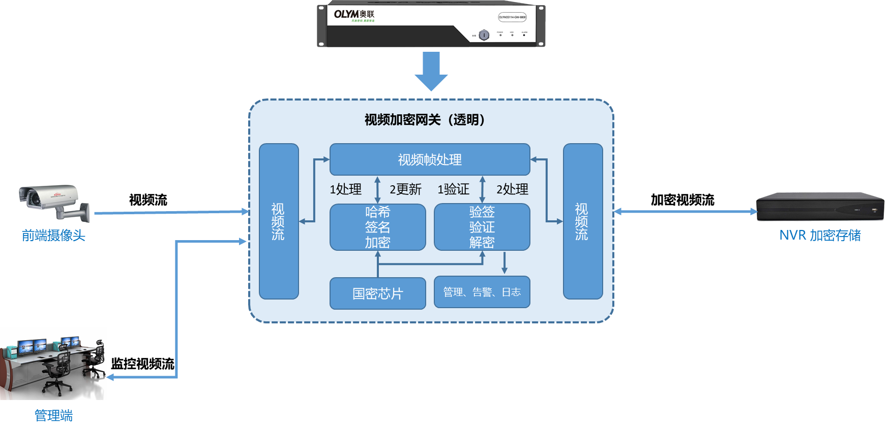 公有云监控视频系统,如何确保数据安全和高效管理? 第2张 公有云监控视频系统,如何确保数据安全和高效管理? 第2张