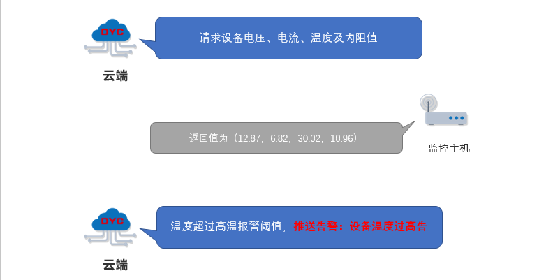 公有云监控告警,如何确保高效、精准地捕捉和响应云服务异常? 第1张 公有云监控告警,如何确保高效、精准地捕捉和响应云服务异常? 第1张