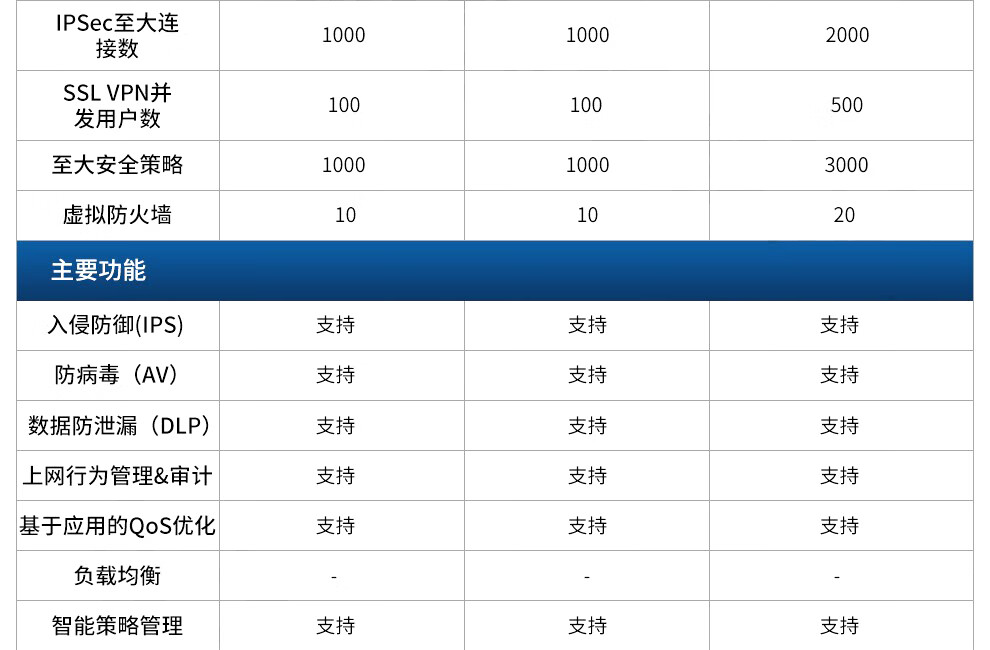 企业级安全网关价格区间是多少?不同配置和功能影响价格吗? 第1张 企业级安全网关价格区间是多少?不同配置和功能影响价格吗? 第1张