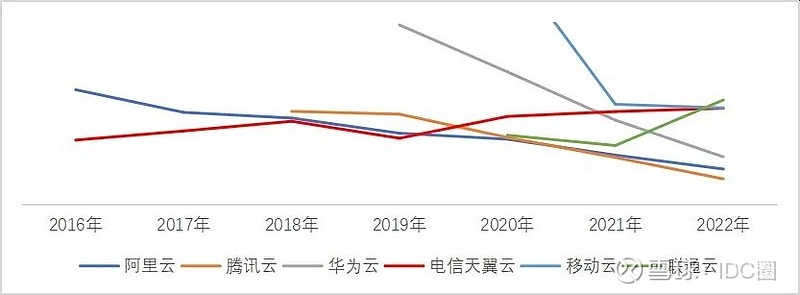公有云生态中,不同厂商竞争格局如何演变?未来发展趋势是什么? 第1张 公有云生态中,不同厂商竞争格局如何演变?未来发展趋势是什么? 第1张
